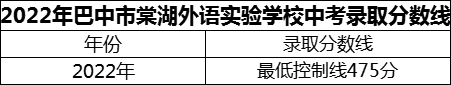 2024年巴中市巴中棠湖外語(yǔ)實(shí)驗(yàn)學(xué)校招生分?jǐn)?shù)是多少分？