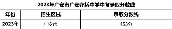 2024年廣安市廣安花橋中學招生分數是多少分？