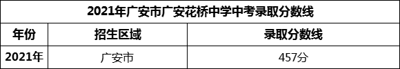 2024年廣安市廣安花橋中學招生分數是多少分？