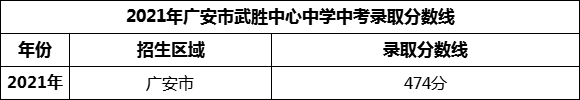 2024年廣安市武勝中心中學(xué)招生分?jǐn)?shù)是多少分？