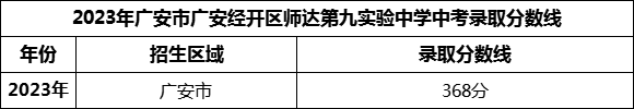2024年廣安市廣安經(jīng)開區(qū)師達(dá)第九實(shí)驗(yàn)中學(xué)招生分?jǐn)?shù)是多少分