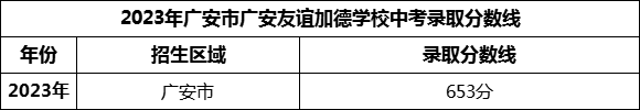 2024年廣安市廣安友誼加德學校招生分數(shù)是多少分？