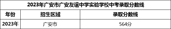 2024年廣安市廣安友誼中學(xué)實(shí)驗(yàn)學(xué)校招生分?jǐn)?shù)是多少分？