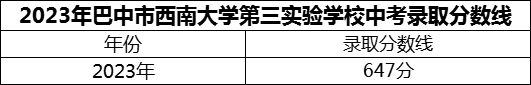 2024年巴中市西南大學第三實驗學校招生分數(shù)是多少分？