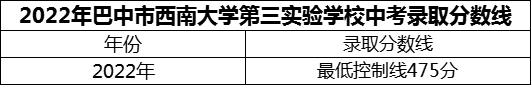 2024年巴中市西南大學第三實驗學校招生分數(shù)是多少分？