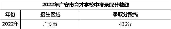 2024年廣安市育才學(xué)校招生分?jǐn)?shù)是多少分？