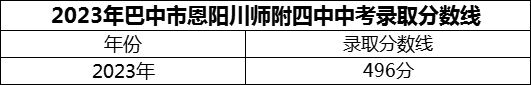 2024年巴中市恩陽(yáng)川師附四中招生分?jǐn)?shù)是多少分？