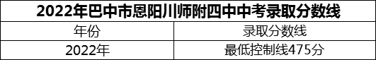 2024年巴中市恩陽(yáng)川師附四中招生分?jǐn)?shù)是多少分？