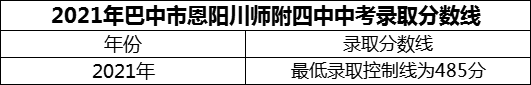 2024年巴中市恩陽(yáng)川師附四中招生分?jǐn)?shù)是多少分？
