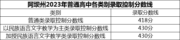 2024年阿壩州茂縣中學(xué)招生分?jǐn)?shù)是多少分？