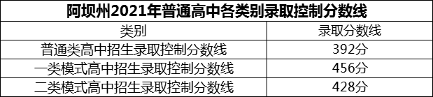 2024年阿壩州茂縣中學(xué)招生分?jǐn)?shù)是多少分？