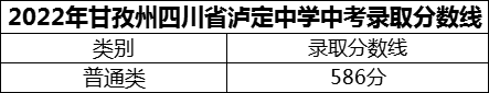 2024年甘孜州四川省瀘定中學(xué)招生分數(shù)是多少分？