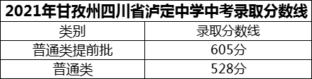 2024年甘孜州四川省瀘定中學(xué)招生分數(shù)是多少分？