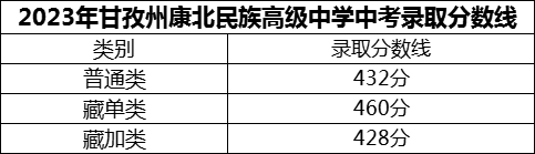 2024年甘孜州康北民族高級中學招生分數(shù)是多少分？