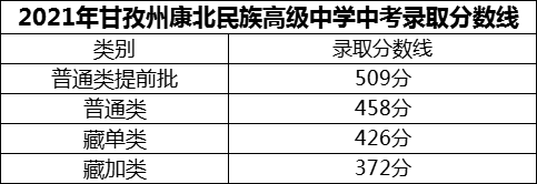 2024年甘孜州康北民族高級中學招生分數(shù)是多少分？
