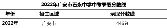 2024年廣安市石永中學(xué)招生分?jǐn)?shù)是多少分？
