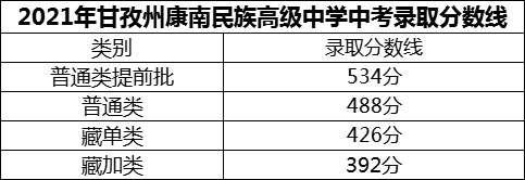 2024年甘孜州康南民族高級(jí)中學(xué)招生分?jǐn)?shù)是多少分？