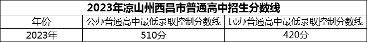 2024年涼山州西昌市第二中學(xué)招生分?jǐn)?shù)是多少分？