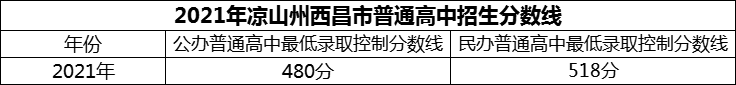 2024年涼山州西昌市第二中學(xué)招生分?jǐn)?shù)是多少分？