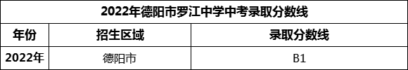 2024年德陽市羅江中學招生分數(shù)是多少分？