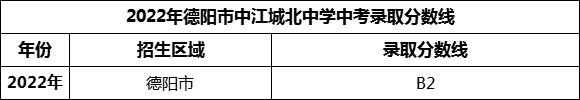 2024年德陽市中江城北中學招生分數(shù)是多少分？