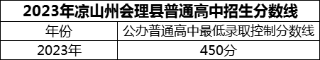 2024年涼山州會理縣第一中學招生分數(shù)是多少分？