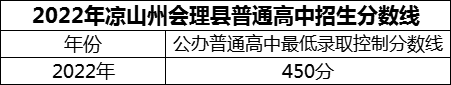 2024年涼山州會理縣第一中學招生分數(shù)是多少分？