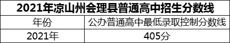 2024年涼山州會理縣第一中學招生分數(shù)是多少分？