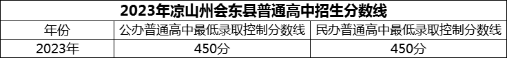 2024年涼山州會東中學(xué)招生分?jǐn)?shù)是多少分？