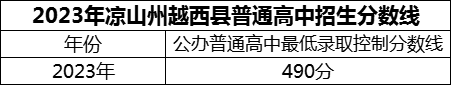 2024年涼山州越西中學(xué)招生分?jǐn)?shù)是多少分？