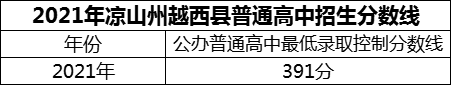 2024年涼山州越西中學(xué)招生分?jǐn)?shù)是多少分？