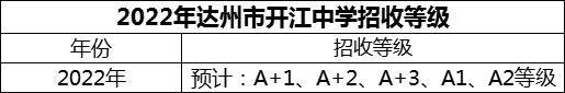 2024年達(dá)州市開江中學(xué)招生分?jǐn)?shù)是多少分？