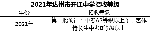 2024年達(dá)州市開江中學(xué)招生分?jǐn)?shù)是多少分？