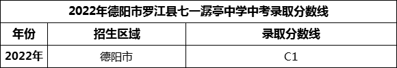 2024年德陽市羅江縣七一潺亭中學(xué)招生分?jǐn)?shù)是多少分？