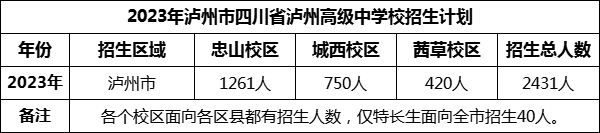 2024年瀘州市四川省瀘州高級中學(xué)校招生計劃是多少？
