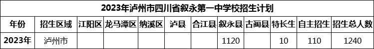 2024年瀘州市四川省敘永第一中學(xué)校招生計(jì)劃是多少？