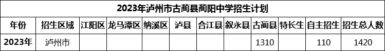 2024年瀘州市古藺縣藺陽中學(xué)招生計(jì)劃是多少？