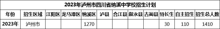 2024年瀘州市四川省納溪中學(xué)校招生計(jì)劃是多少？