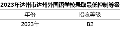 2024年達州市達州外國語學校招生分數(shù)是多少分？