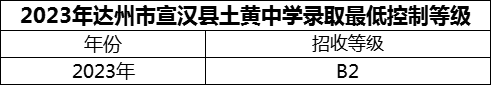 2024年達(dá)州市宣漢縣土黃中學(xué)招生分?jǐn)?shù)是多少分？