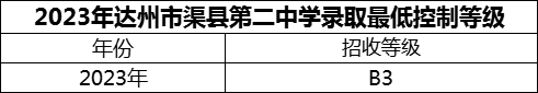 2024年達(dá)州市渠縣第二中學(xué)招生分?jǐn)?shù)是多少分？