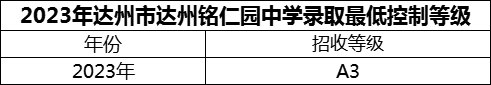 2024年達(dá)州市達(dá)州銘仁園中學(xué)招生分?jǐn)?shù)是多少分？