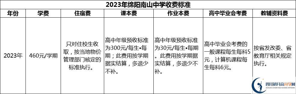 2024年綿陽市綿陽南山中學(xué)學(xué)費多少錢？