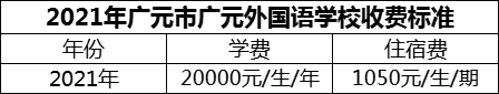 2024年廣元市廣元外國語學(xué)校學(xué)費(fèi)多少錢？
