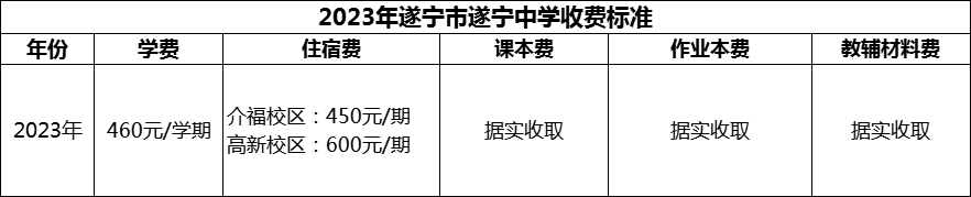 2024年遂寧市遂寧中學(xué)學(xué)費(fèi)多少錢？