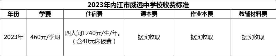 2024年內(nèi)江市威遠(yuǎn)中學(xué)校學(xué)費(fèi)多少錢？