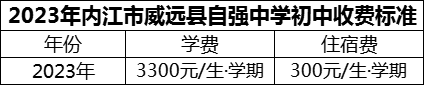 2024年內(nèi)江市威遠(yuǎn)縣自強(qiáng)中學(xué)學(xué)費(fèi)多少錢？