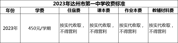 2024年達(dá)州市第一中學(xué)學(xué)費(fèi)多少錢？