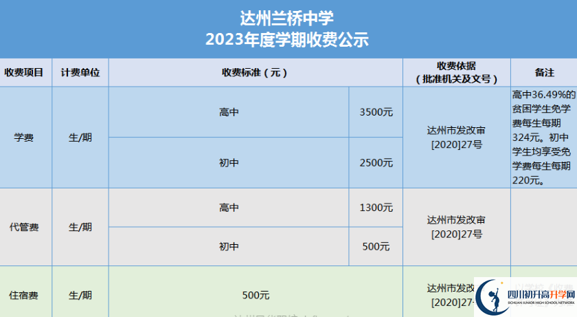 2024年達(dá)州市達(dá)州蘭橋中學(xué)學(xué)費(fèi)多少錢？