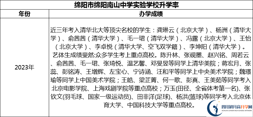 2024年綿陽市綿陽南山中學實驗學校升學率怎么樣？